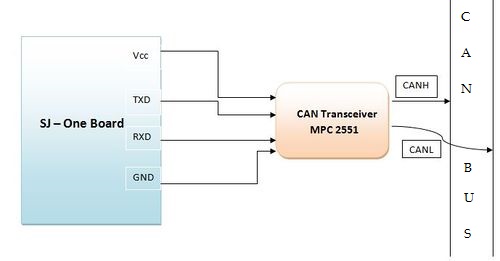 Fig 1.SJ-One Board - CAN Interface