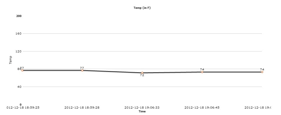 CmpE146 F12 UWHMS Temp-chart.jpg