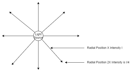 CmpE146 F16 T9 RadialLight.jpg