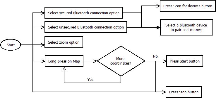 CmpE243 F14 T5 Communication Activity Diagram.jpeg