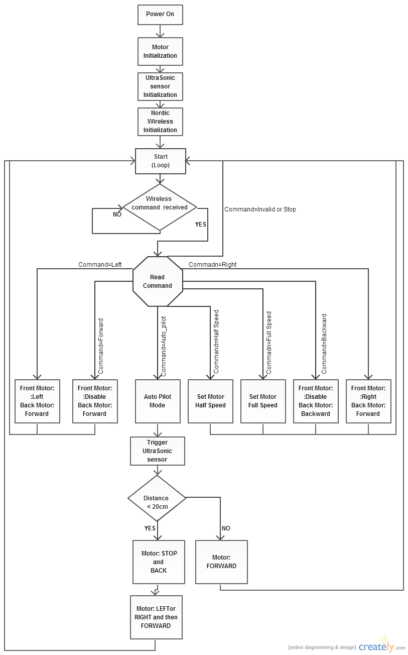 CmpE244 S14 RXFlowchart.jpg