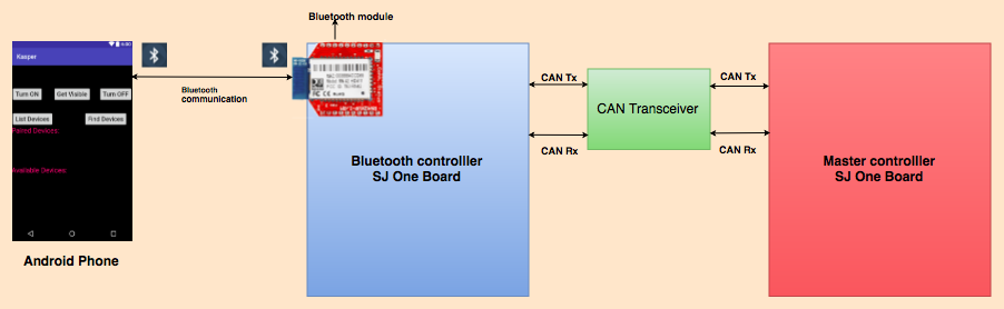 Bluetooth - Android interface