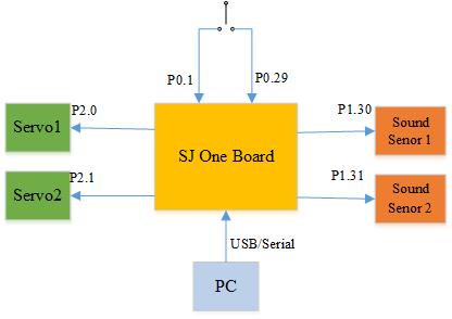 CMPE244 SP14 FaceTimeRobo Hardware Interface.jpg