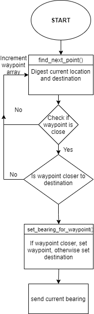 Figure #. Waypoint API Flow