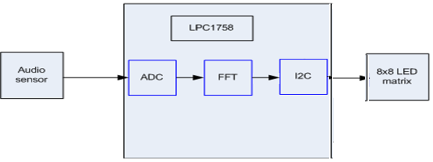 Audio visualizer block diagram 3.png