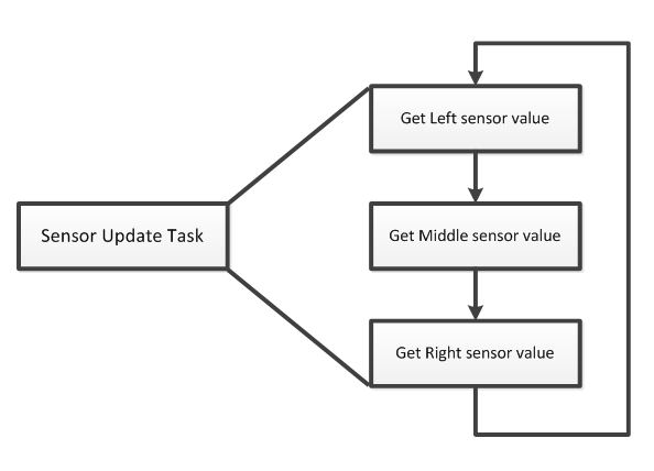 Figure 12: Sensor Update Task