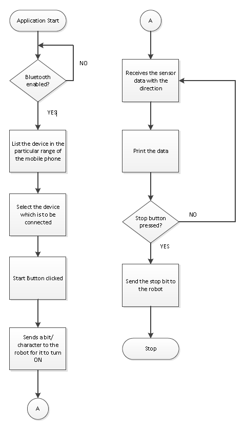 CmpE244 S14 vDog android flowchart.png