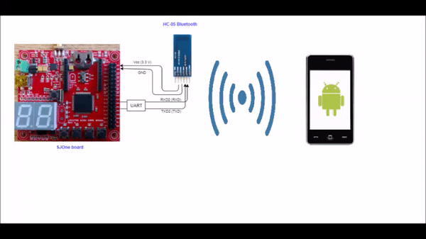 Interface between android and Bluetooth module on car