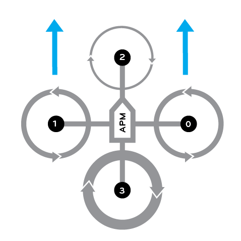 Figure 3 - Quadcopter Prop Rotation Forward
