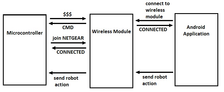 Figure 8: The Communication between the LPC2148 Microcontroller, Android Application, and the RN-XV Wireless Module.