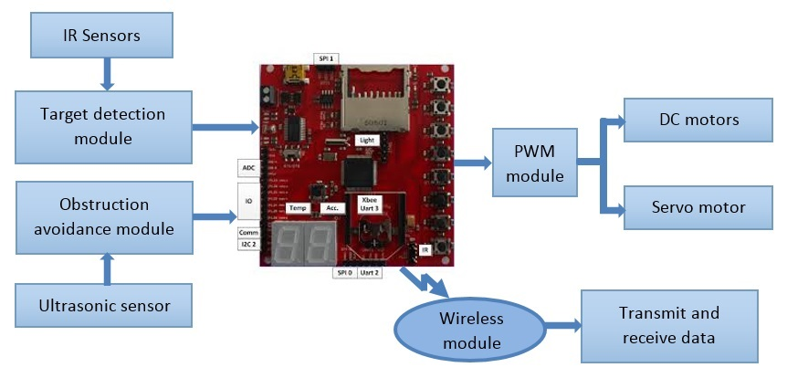 Fig 1. Overview Diagram