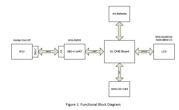 CMPE240 F13 OBDproj Functional Block Diagram.jpg