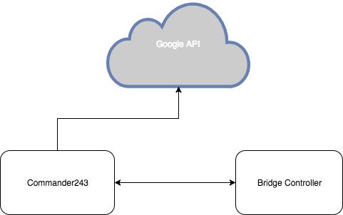 Android Application High Level Architecture Diagram