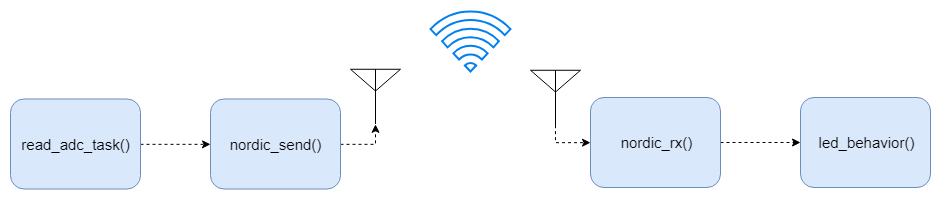 Block diagram of Wireless communication