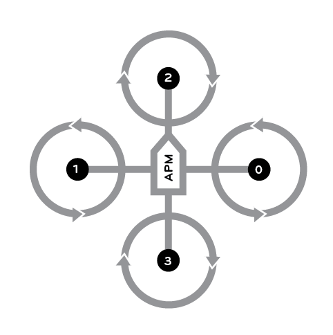 Figure 2 - Quadcopter Prop Rotation Stationary