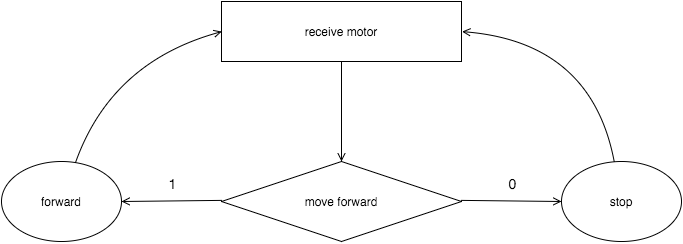 motor flow chart