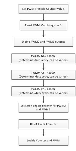 Figure 2: PWM Flowchart