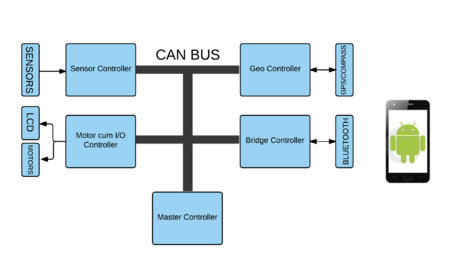 Self-Drive Car Block Diagram