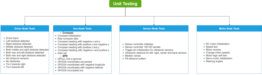 Unit testing report.png