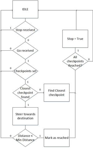 checkpoint, destination algorithm