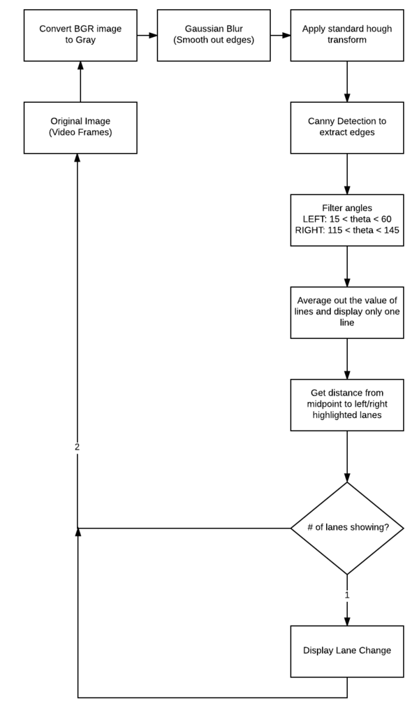 S16 Number 1 Lane Detection Flow Chart.png