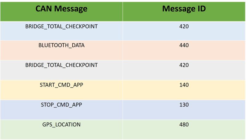 File:Table CAN Message and Message ID.jpeg