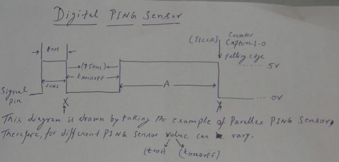 Figure 1: Working of Ping Sensor