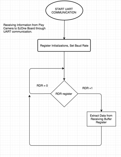  Figure 9. Pixy to SJOne board UART flowchart 