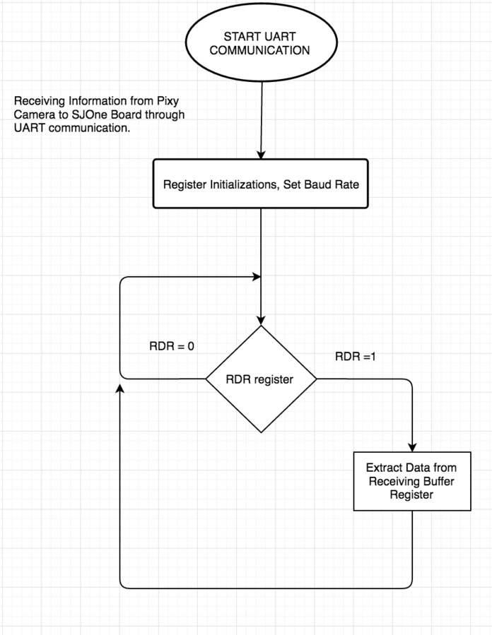 FileCmpE146 F16 T5 UART Flow Chart.png Embedded Systems Learning Academy