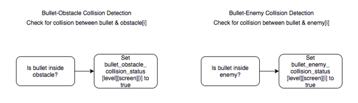 Bullet-Obstacle & Bullet-Enemy Collision Detection