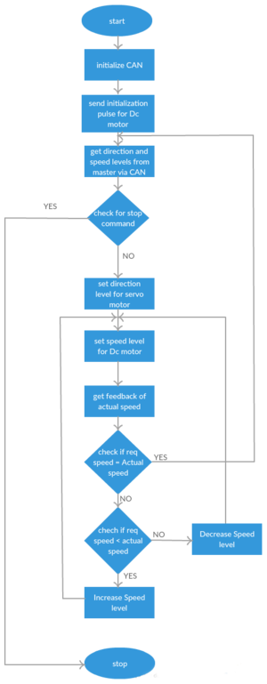 Software Flow Diagram