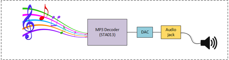 CMPE244 S16 Sound Buddy MP3 Decoder Board.png
